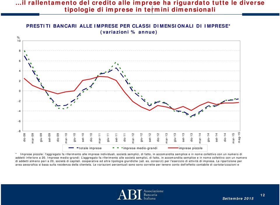 giu-14 set-14 dic-14 mar-15 mag-15 totale imprese imprese medio-grandi imprese piccole * Imprese piccole: l'aggregato fa riferimento alle imprese individuali, società semplici, di fatto, in
