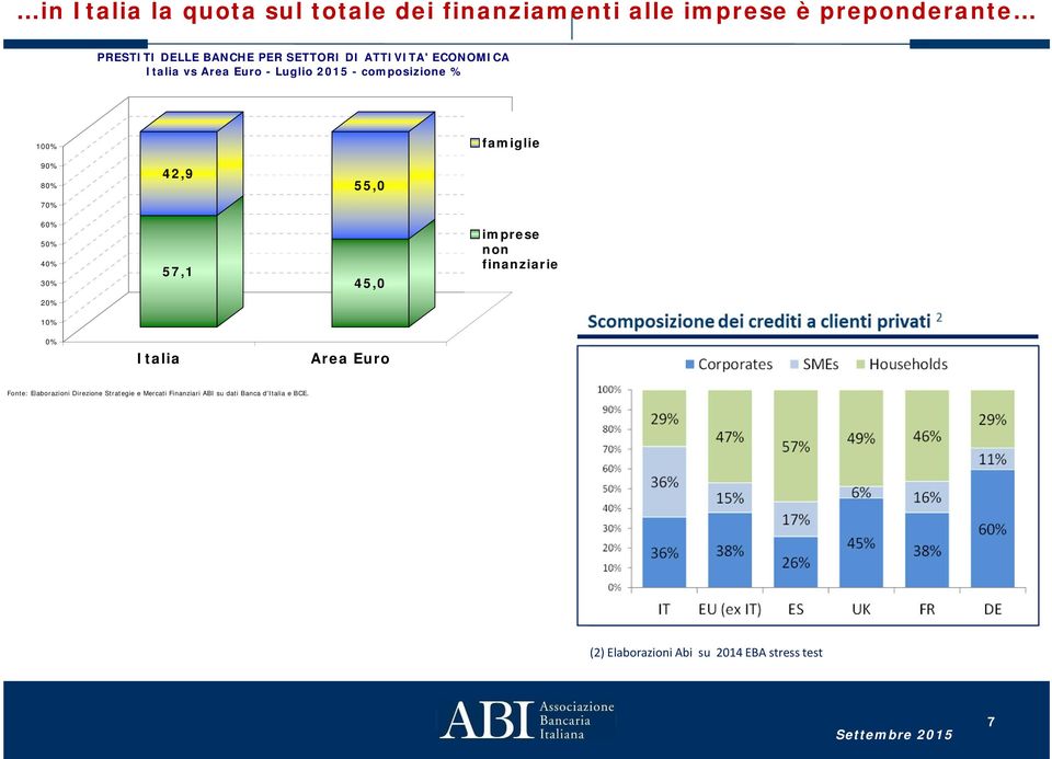 50% 40% 30% 57,1 45,0 imprese non finanziarie 20% 10% 0% Italia Area Euro Fonte: Elaborazioni Direzione Strategie