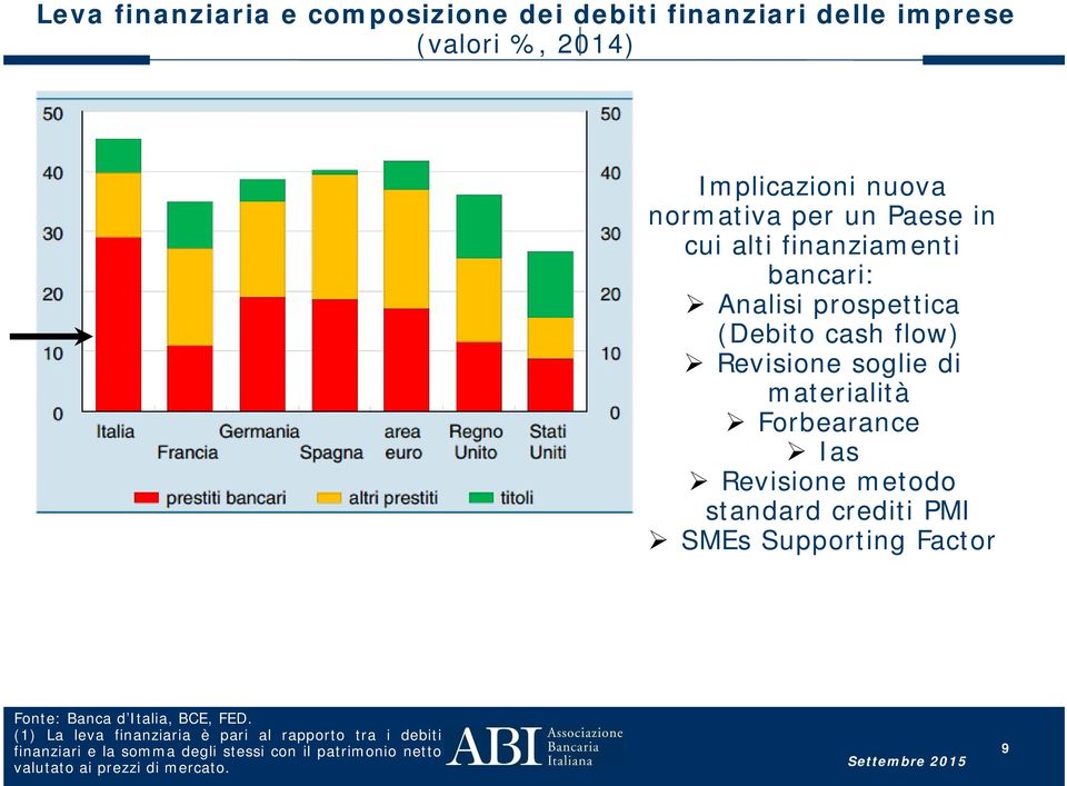 Ias Revisione metodo standard crediti PMI SMEs Supporting Factor Fonte: Banca d Italia, BCE, FED.