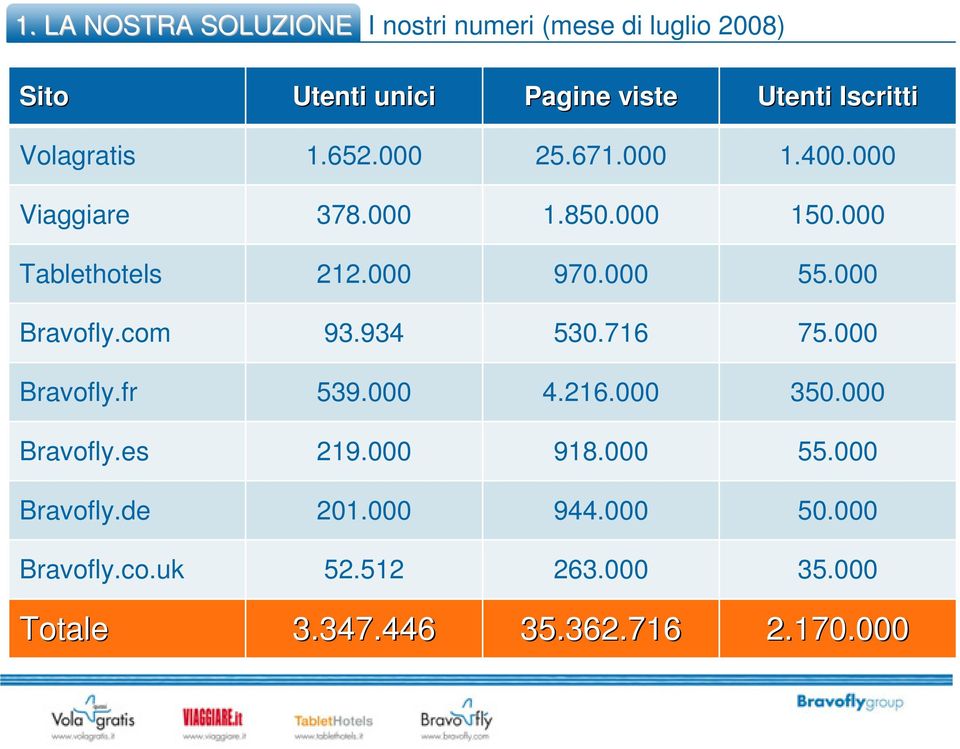 000 Bravofly.com 93.934 530.716 75.000 Bravofly.fr 539.000 4.216.000 350.000 Bravofly.es 219.000 918.000 55.