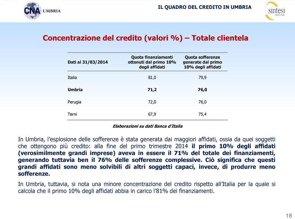 del primo trimestre 2014 il primo 10% degli affidati (verosimilmente grandi imprese) aveva in essere il 71% del totale dei finanziamenti, generando tuttavia ben il 76% delle sofferenze complessive.