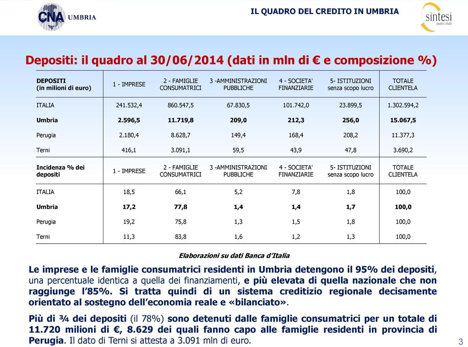 628,7 149,4 168,4 208,2 11.377,3 Terni 416,1 3.091,1 59,5 43,9 47,8 3.