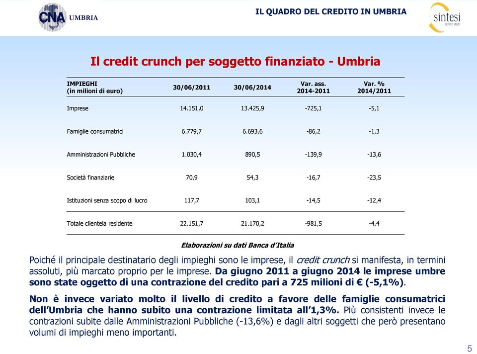 170,2-981,5-4,4 Poiché il principale destinatario degli impieghi sono le imprese, il credit crunch si manifesta, in termini assoluti, più marcato proprio per le imprese.