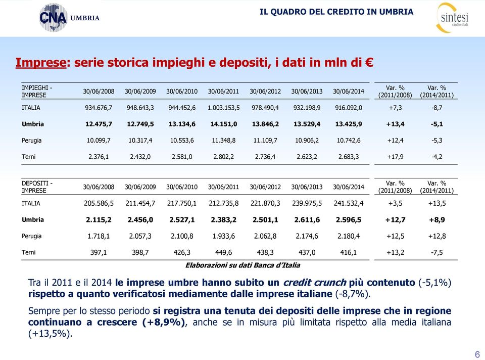 348,8 11.109,7 10.906,2 10.742,6 +12,4-5,3 Terni 2.376,1 2.432,0 2.581,0 2.802,2 2.736,4 2.623,2 2.