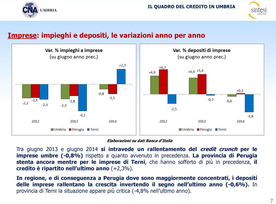 La provincia di Perugia stenta ancora mentre per le imprese di Terni, che hanno sofferto di più in precedenza, il credito è ripartito nell ultimo anno