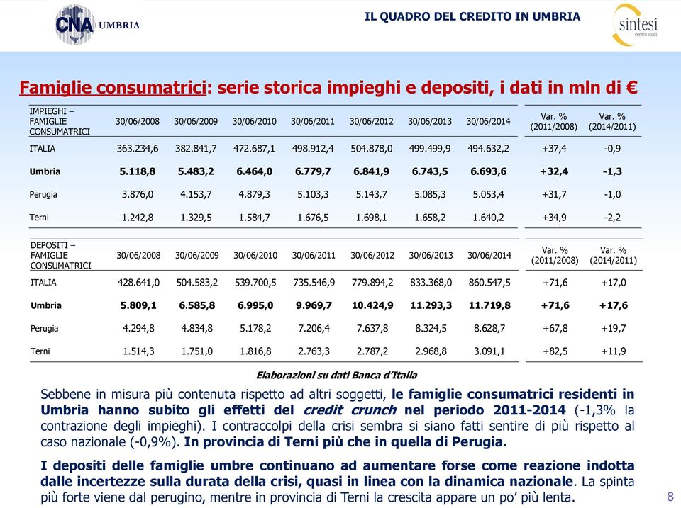 879,3 5.103,3 5.143,7 5.085,3 5.053,4 +31,7-1,0 Terni 1.242,8 1.329,5 1.584,7 1.676,5 1.698,1 1.658,2 1.