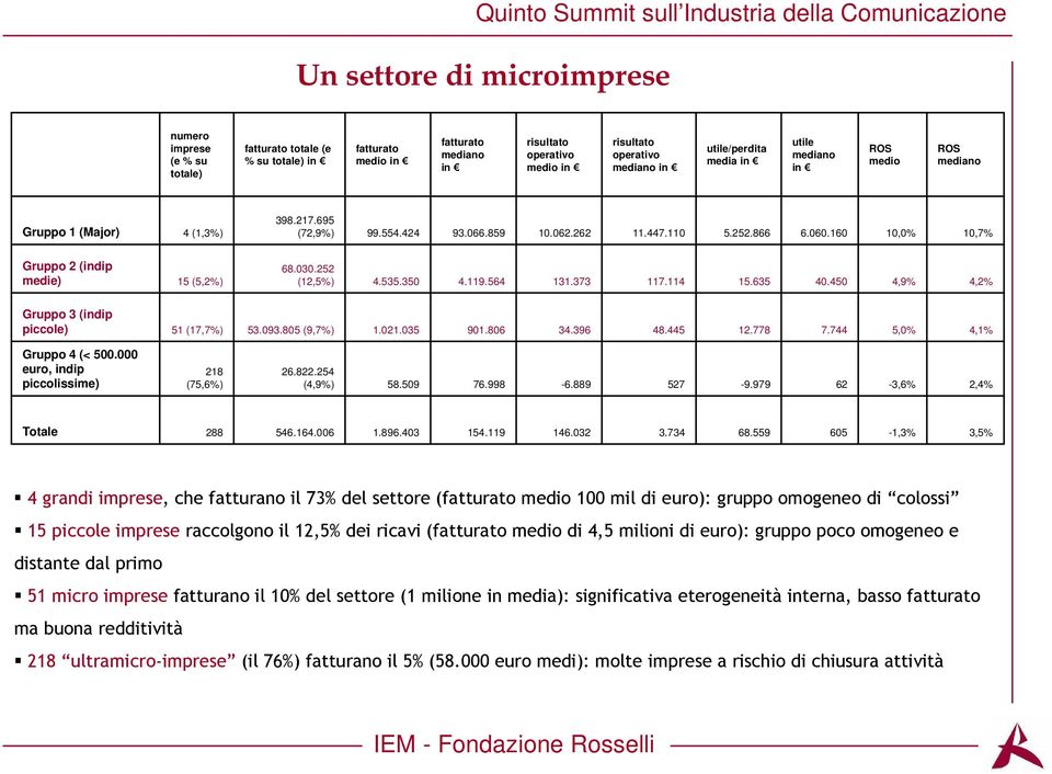 160 10,0% 10,7% Gruppo 2 (indip medie) 15 (5,2%) 68.030.252 (12,5%) 4.535.350 4.119.564 131.373 117.114 15.635 40.450 4,9% 4,2% Gruppo 3 (indip piccole) 51 (17,7%) 53.093.805 (9,7%) 1.021.035 901.