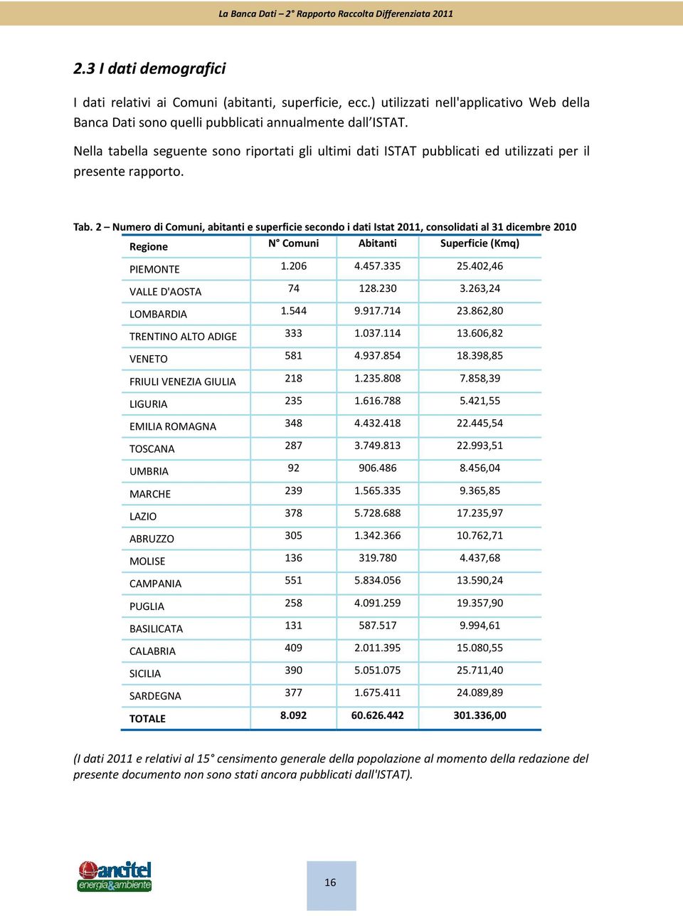 2 Numero di Comuni, abitanti e superficie secondo i dati Istat 2011, consolidati al 31 dicembre 2010 Regione N Comuni Abitanti Superficie (Kmq) PIEMONTE 1.206 4.457.335 25.402,46 VALLE D'AOSTA 74 128.