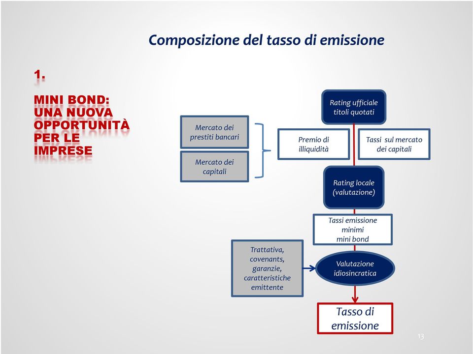 (valutazione) Tassi sul mercato dei capitali Trattativa, covenants, garanzie,