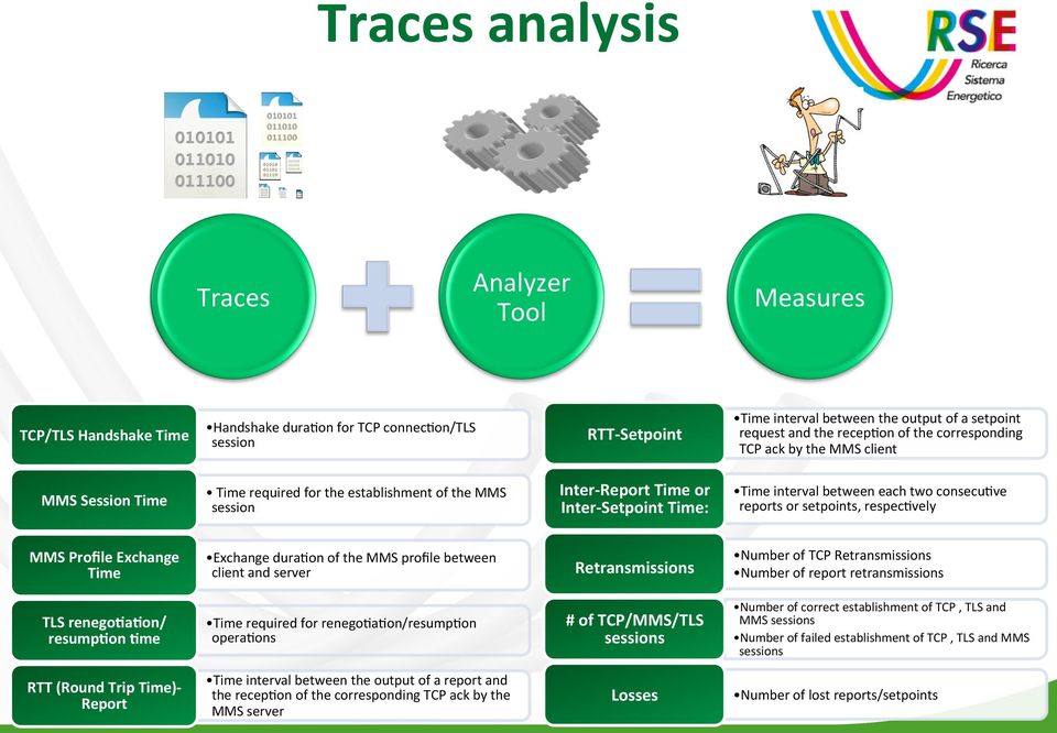 two consecu7ve reports or setpoints, respec7vely MMS Profile Exchange Time Exchange dura7on of the MMS profile between client and server Retransmissions Number of TCP Retransmissions Number of report