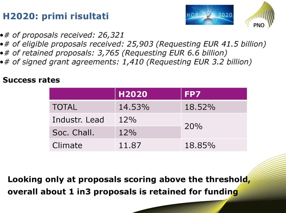 6 billion) # of signed grant agreements: 1,410 (Requesting EUR 3.2 billion) Success rates H2020 FP7 TOTAL 14.53% 18.
