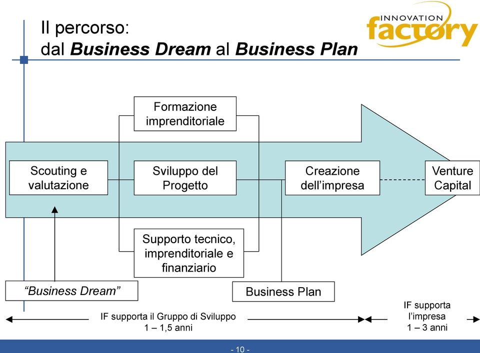 Capital Supporto tecnico, imprenditoriale e finanziario Business Dream IF