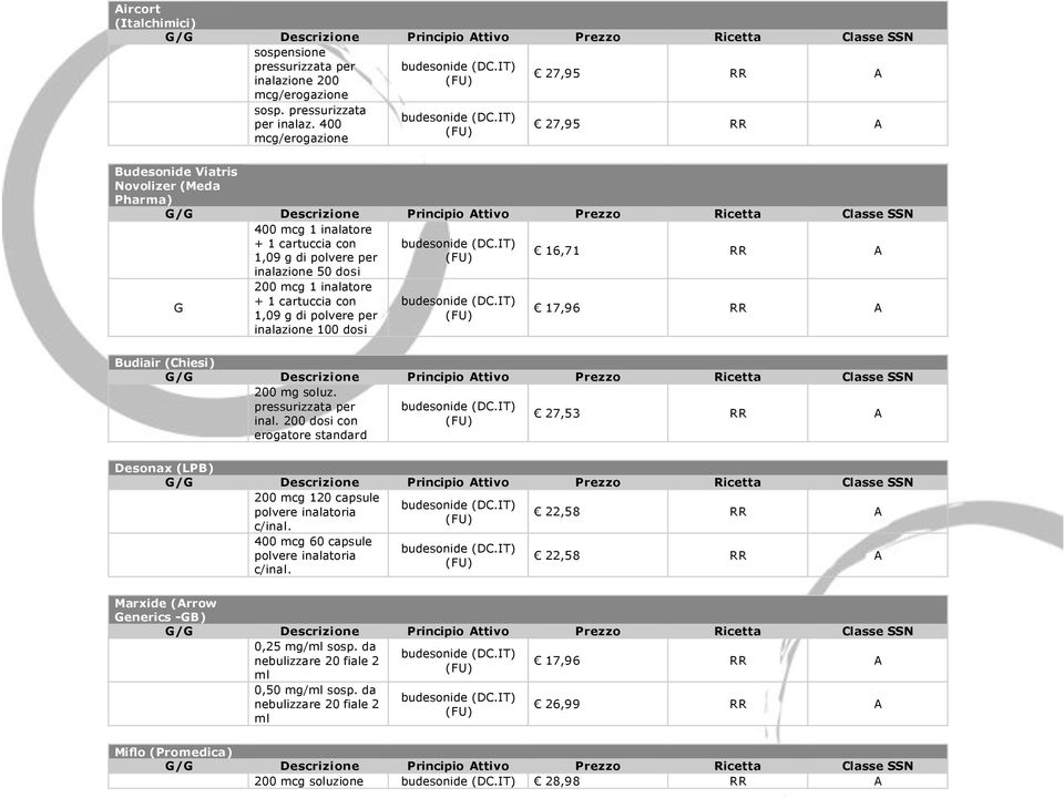 inalazione 100 dosi budesonide (DC.IT) (FU) budesonide (DC.IT) (FU)! 16,71 RR A! 17,96 RR A Budiair (Chiesi) 200 mg soluz. pressurizzata per inal. 200 dosi con erogatore standard budesonide (DC.