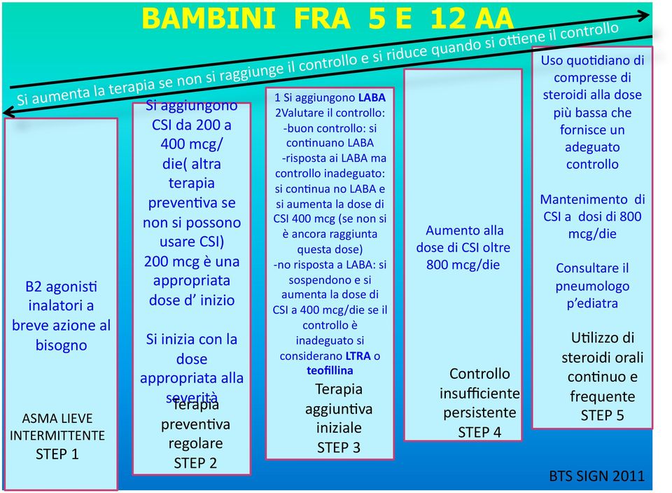 va regolare STEP 2 1 Si aggiungono LABA 2Valutare il controllo: - buon controllo: si con?nuano LABA - risposta ai LABA ma controllo inadeguato: si con?