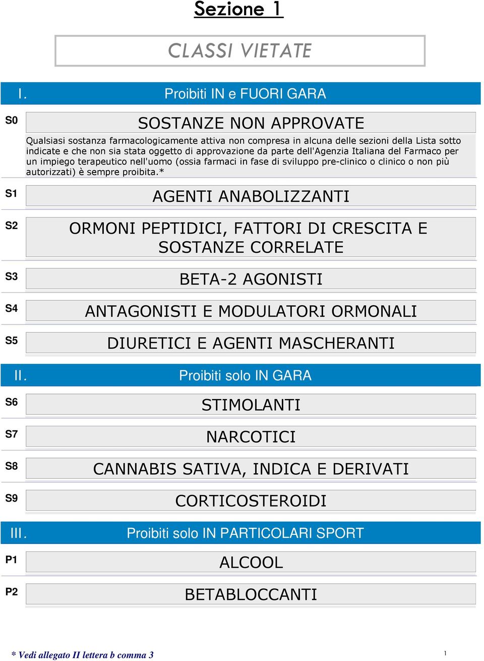 oggetto di approvazione da parte dell'agenzia taliana del Farmaco per un impiego terapeutico nell'uomo (ossia farmaci in fase di sviluppo pre-clinico o clinico o non più autorizzati)