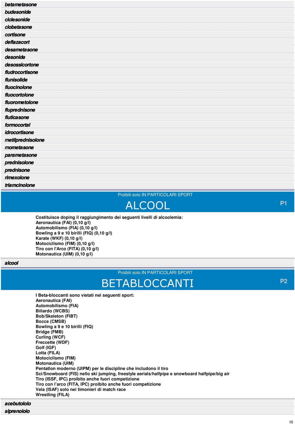 raggiungimento dei seguenti livelli di alcoolemia: Aeronautica (FA) (0,10 g/l) Automobilismo (FA) (0,10 g/l) Bowling a 9 e 10 birilli (FQ) (0,10 g/l) Karate (WKF) (0,10 g/l) Motociclismo (FM) (0,10