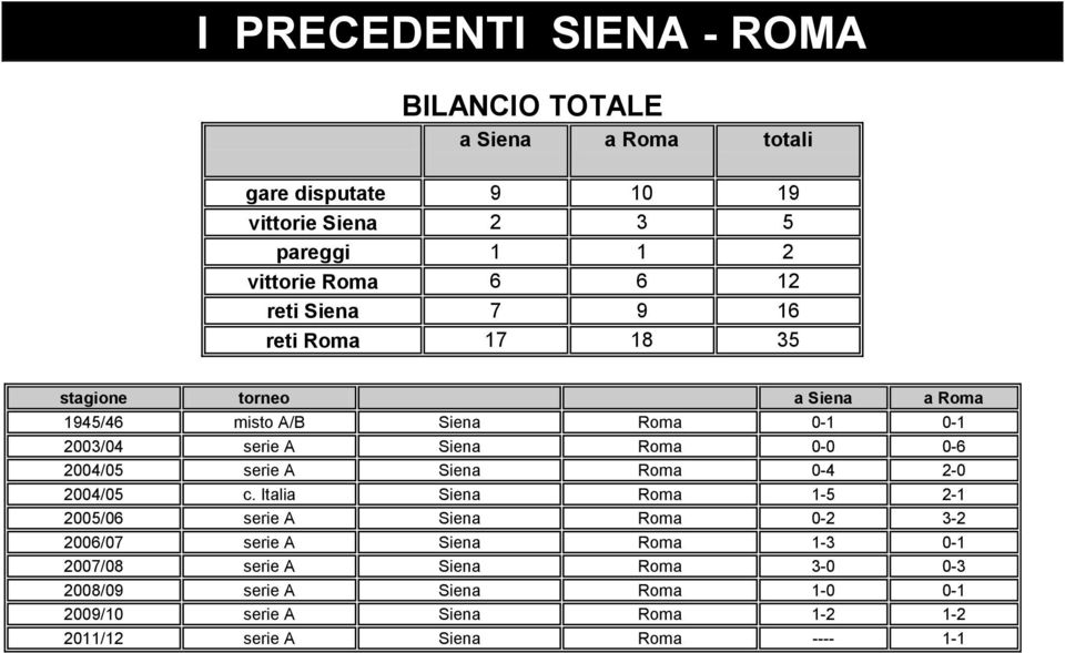 Siena Roma - -6 24/5 serie A Siena Roma -4 2-24/5 c.