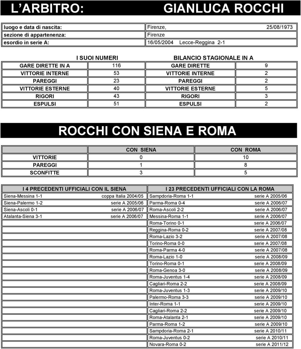 SIENA CON ROMA VITTORIE 1 PAREGGI 1 8 SCONFITTE 3 5 I 4 PRECEDENTI UFFICIALI CON IL SIENA I 23 PRECEDENTI UFFICIALI CON LA ROMA Siena-Messina 1-1 coppa Italia 24/5 Sampdoria-Roma 1-1 serie A 25/6