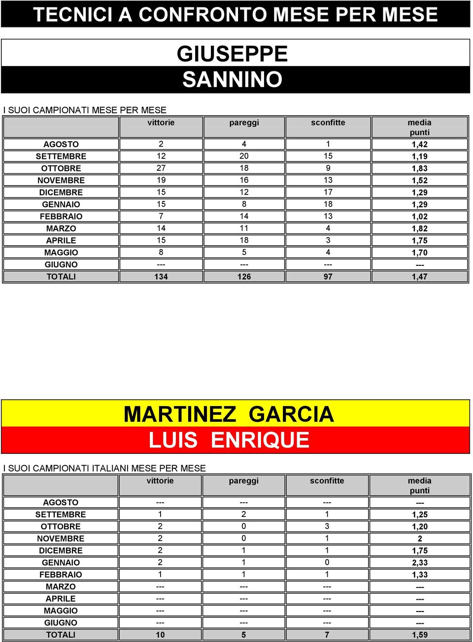 134 126 97 1,47 MARTINEZ GARCIA LUIS ENRIQUE I SUOI CAMPIONATI ITALIANI MESE PER MESE vittorie pareggi sconfitte media punti AGOSTO --- --- --- --- SETTEMBRE 1 2 1 1,25 OTTOBRE 2 3