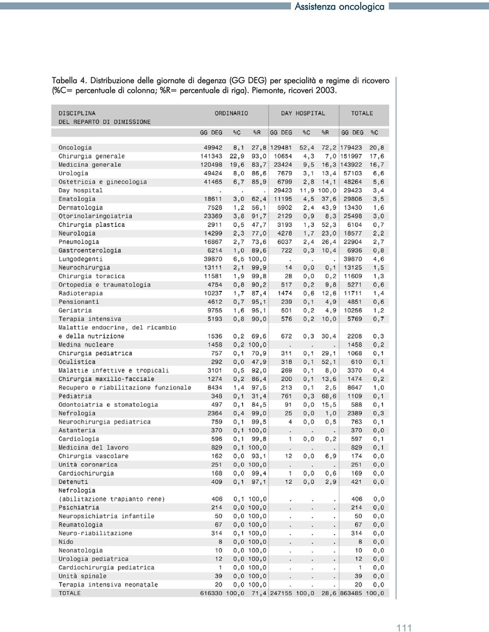 DEG) per specialità e regime di ricovero