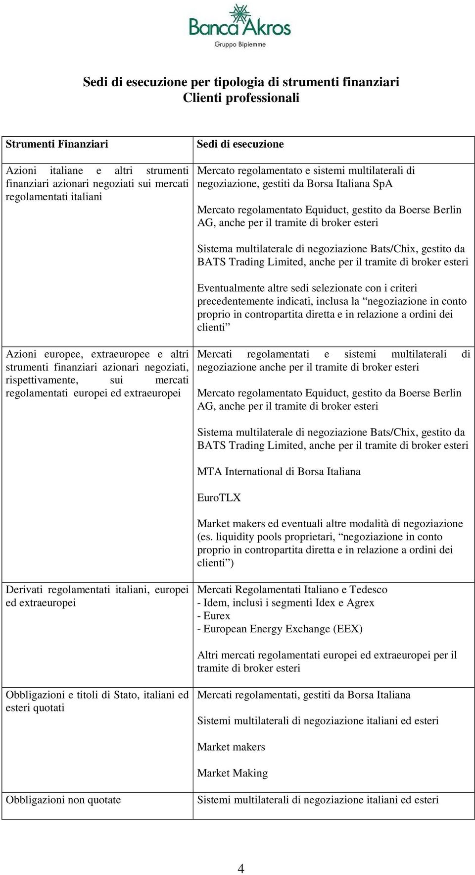 multilaterali di negoziazione, gestiti da Borsa Italiana SpA Mercato regolamentato Equiduct, gestito da Boerse Berlin AG, anche per il tramite di broker esteri Sistema multilaterale di negoziazione