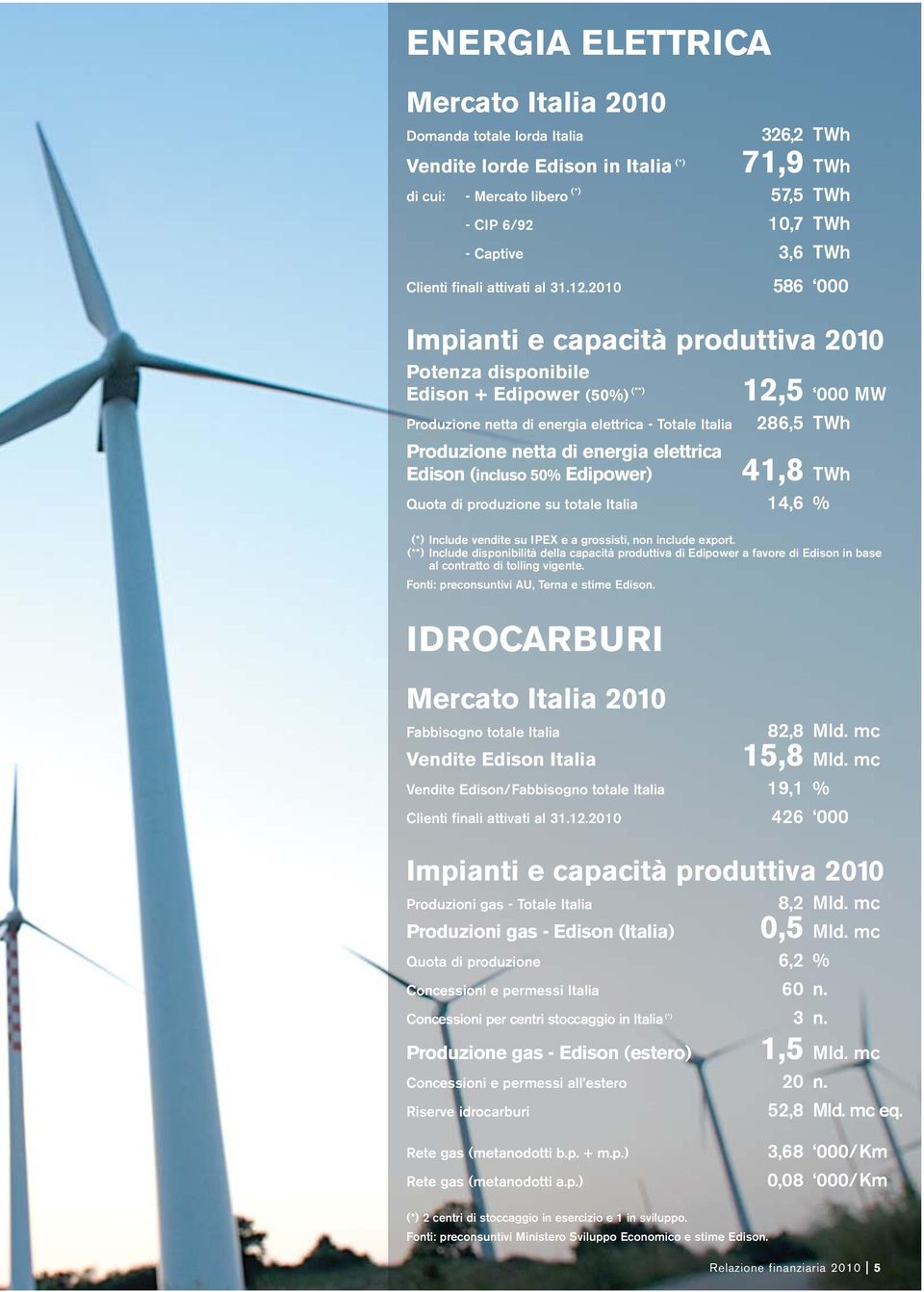 2010 586 000 Impianti e capacità produttiva 2010 Potenza disponibile Edison + Edipower (50%) (**) Produzione netta di energia elettrica - Totale Italia 12,5 000 MW 286,5 TWh Produzione netta di