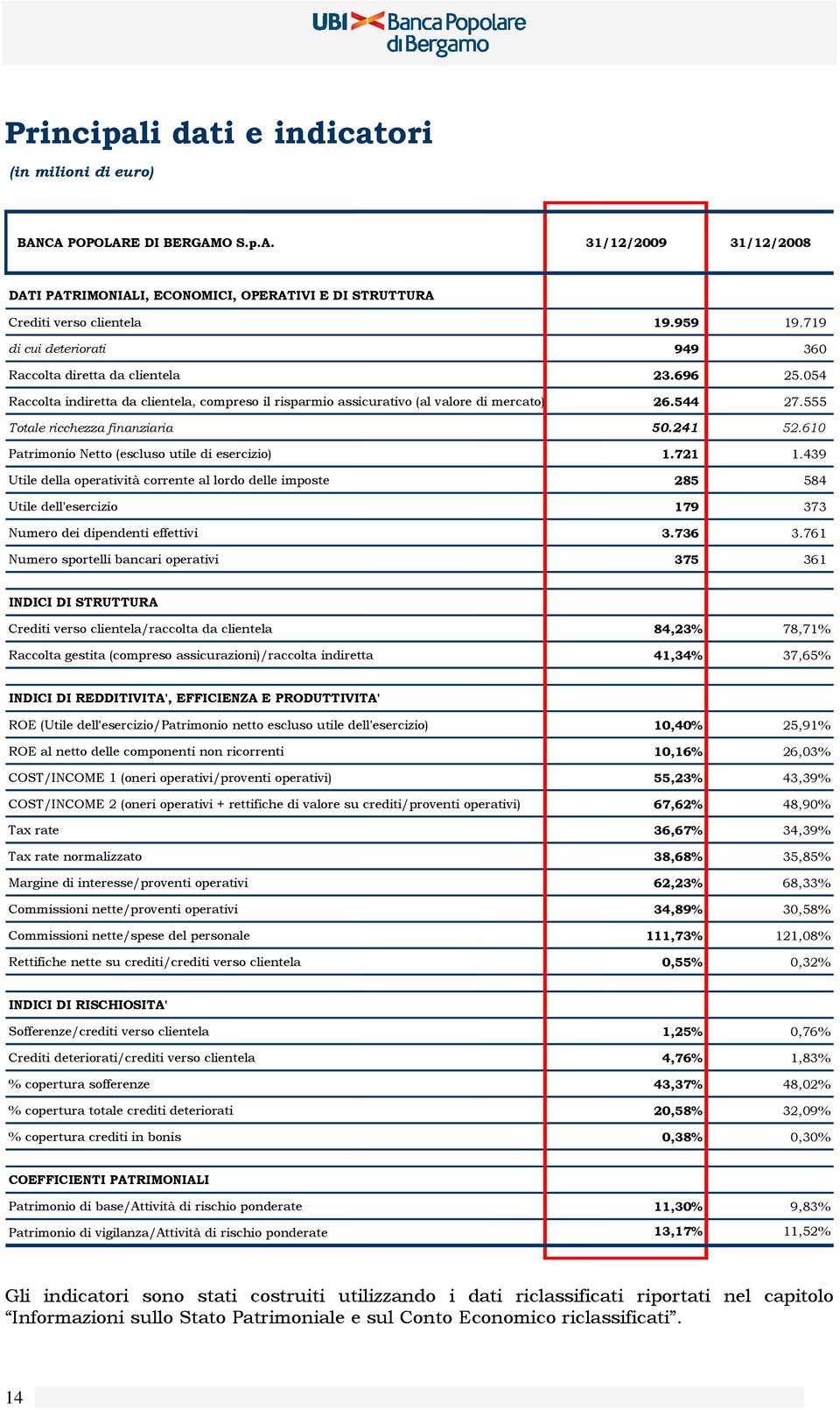 555 Totale ricchezza finanziaria 50.241 52.610 Patrimonio Netto (escluso utile di esercizio) 1.721 1.