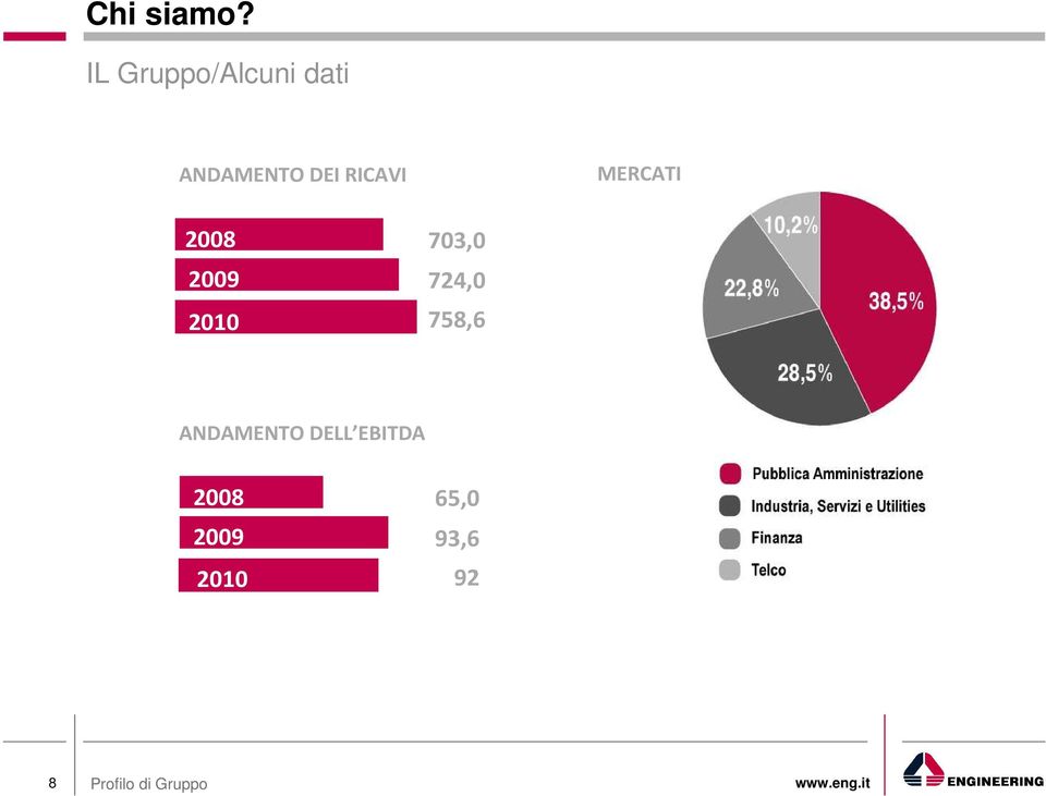 RICAVI MERCATI 2008 2009 2010 70,0 724,0