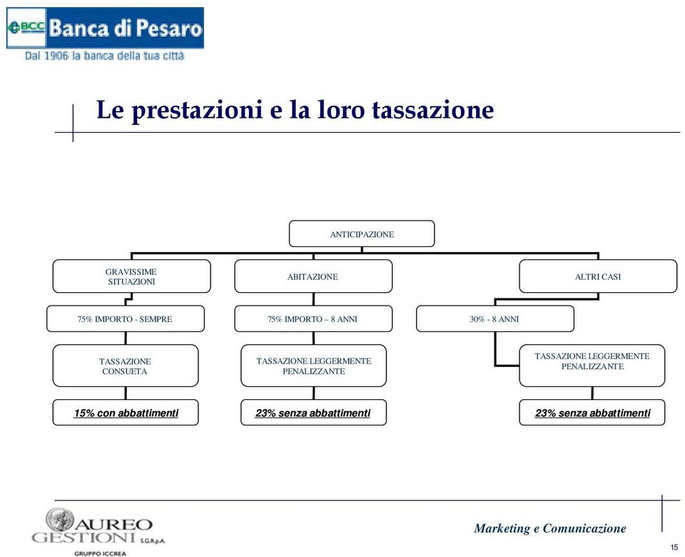 TASSAZIONE CONSUETA TASSAZIONE LEGGERMENTE PENALIZZANTE TASSAZIONE