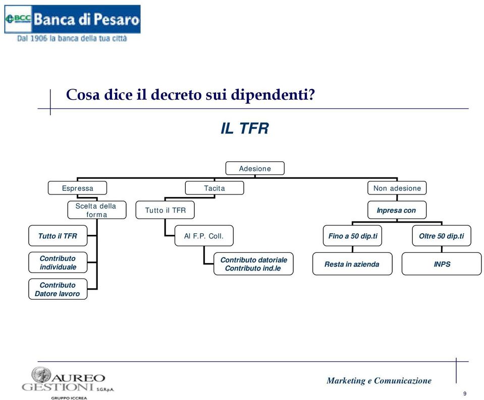 TFR Inpresa con Tutto il TFR Al F.P. Coll. Fino a 50 dip.ti Oltre 50 dip.