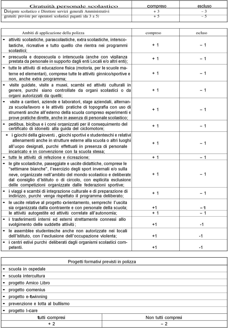 prestata da personale in supporto dagli enti Locali e/o altri enti); tutte le attività di educazione fisica (motoria, per le scuole materne ed elementari), comprese tutte le attività ginnico/sportive