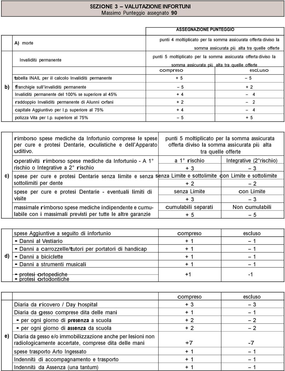 5 b) franchigie sull invalidità permanente 5 + 2 Invalidità permanente del 100% se superiore al 45% + 4 4 raddoppio Invalidità permanente di Alunni orfani capitale Aggiuntivo per I.p. superiore al 75% + 4 4 polizza Vita per I.