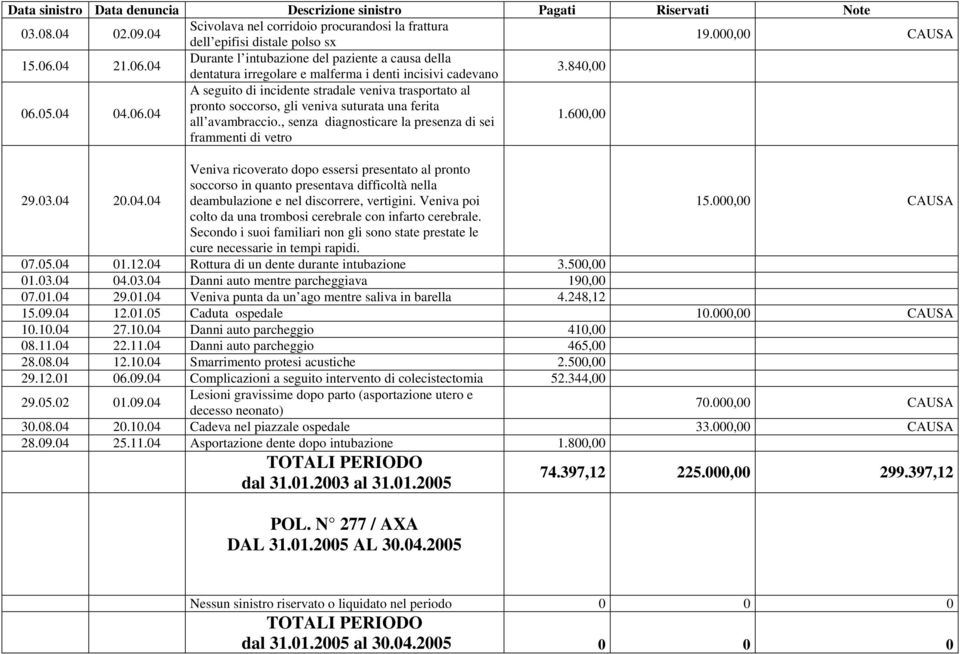 , senza diagnosticare la presenza di sei frammenti di vetro 1.600,00 29.03.04 