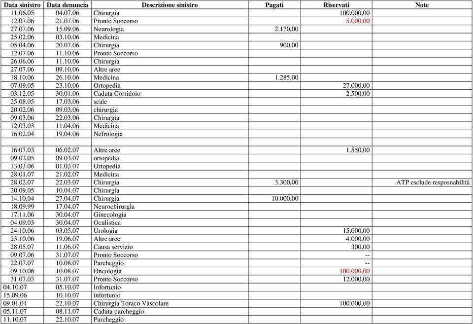 000,00 03.12.05 30.01.06 Caduta Corridoio 2.500,00 25.08.05 17.03.06 scale 20.02.06 09.03.06 chirurgia 09.03.06 22.03.06 Chirurgia 12.03.03 11.04.06 Medicina 16.02.04 19.04.06 Nefrologia 16.07.03 06.