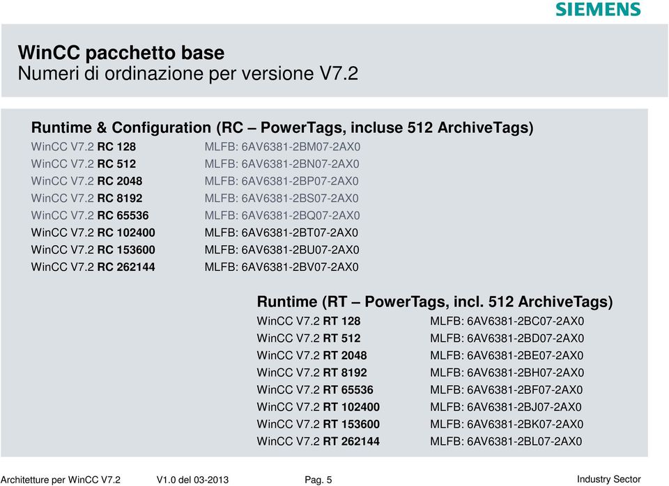 2 RC 262144 MLFB: 6AV6381-2BV07-2AX0 Runtime (RT PowerTags, incl. 512 ArchiveTags) V7.2 RT 128 MLFB: 6AV6381-2BC07-2AX0 V7.2 RT 512 MLFB: 6AV6381-2BD07-2AX0 V7.2 RT 2048 MLFB: 6AV6381-2BE07-2AX0 V7.