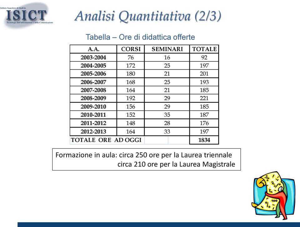 221 2009-2010 156 29 185 2010-2011 152 35 187 2011-2012 148 28 176 2012-2013 164 33 197 TOTALE ORE AD