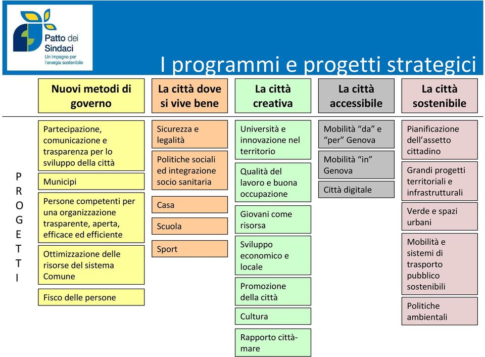 persone Sicurezza e legalità Politiche sociali ed integrazione socio sanitaria Casa Scuola Sport Universitàe innovazione nel territorio Qualitàdel lavoro e buona occupazione Giovani come risorsa