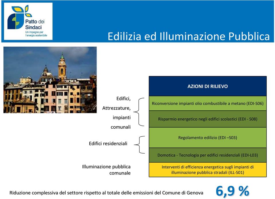 Domotica - Tecnologia per edifici residenziali (EDI-L03) Illuminazione pubblica comunale Interventi di efficienza energetica sugli