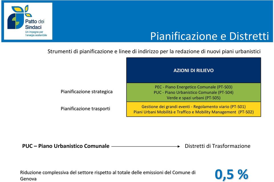 spazi urbani (PT-S05) Gestione dei grandi eventi - Regolamento viario (PT-S01) Piani Urbani Mobilitàe Traffico e MobilityManagement (PT-S02) PUC