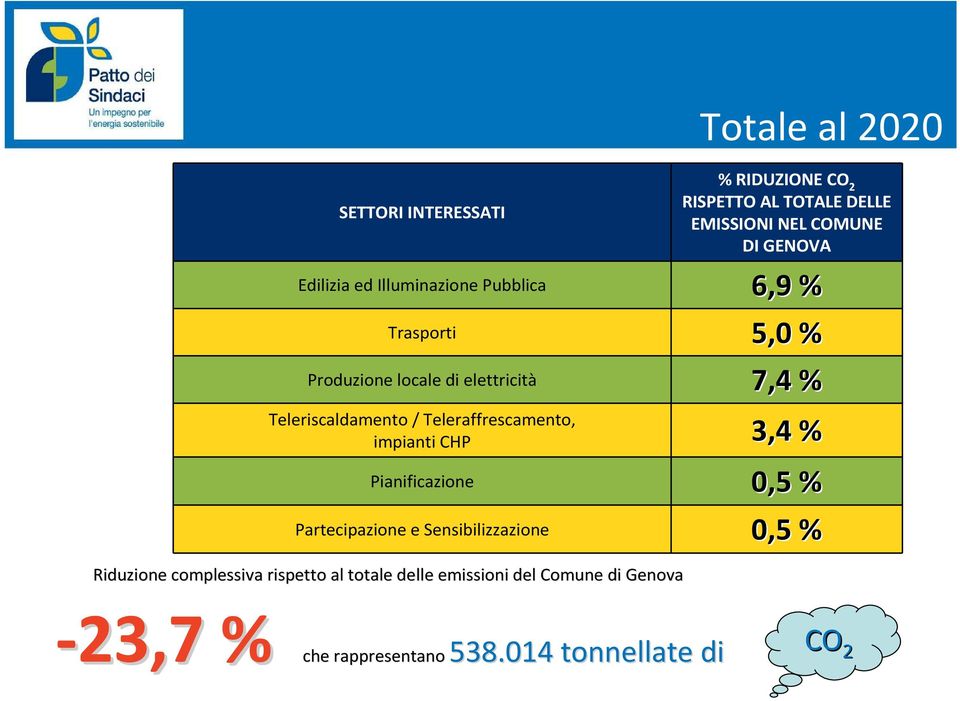 Illuminazione Pubblica 6,9 % Trasporti 5,0 % Produzione locale di elettricità 7,4 % Riduzione complessiva