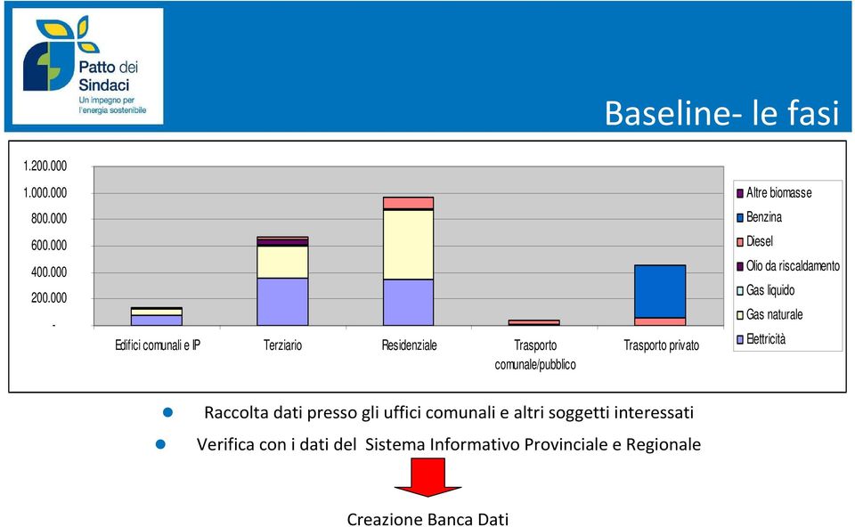 Diesel Olio da riscaldamento Gas liquido Gas naturale Elettricità Raccolta dati presso gli uffici