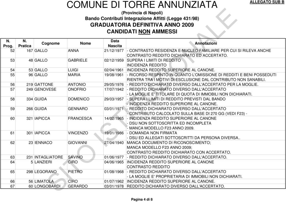 55 96 GALLO MARIA 19/08/1961 - RICORSO RESPINTO IN QUANTO L'OMISSIONE DI REDDITI E BENI POSSEDUTI 56 219 GATTONE ANTONIO 29/05/1976 - REDDITO DICHIARATO DIVERSO DALL'ACCERTATO PER LA MOGLIE.