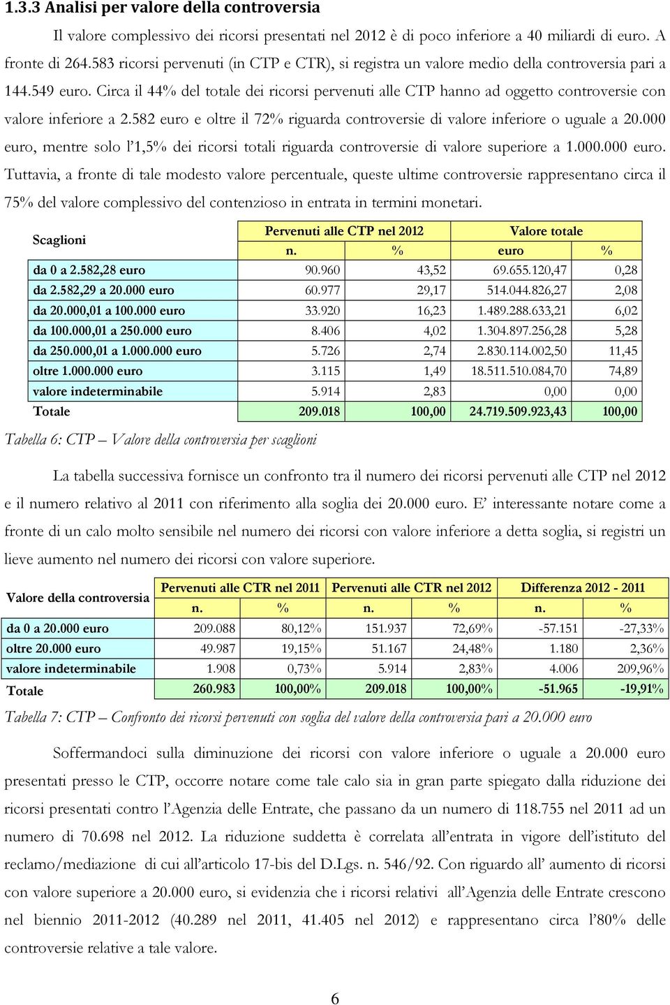 Circa il 44% del totale dei ricorsi pervenuti alle CTP hanno ad oggetto controversie con valore inferiore a 2.582 e oltre il 72% riguarda controversie di valore inferiore o uguale a 20.