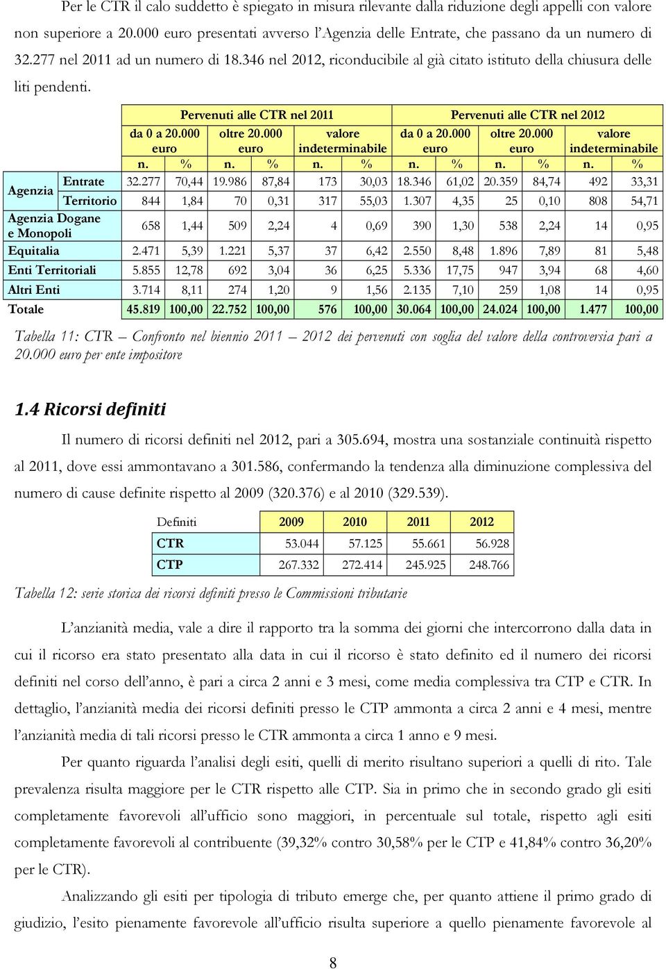 000 valore indeterminabile da 0 a 20.000 oltre 20.000 valore indeterminabile n. % n. % n. % n. % n. % n. % Entrate 32.277 70,44 19.986 87,84 173 30,03 18.346 61,02 20.