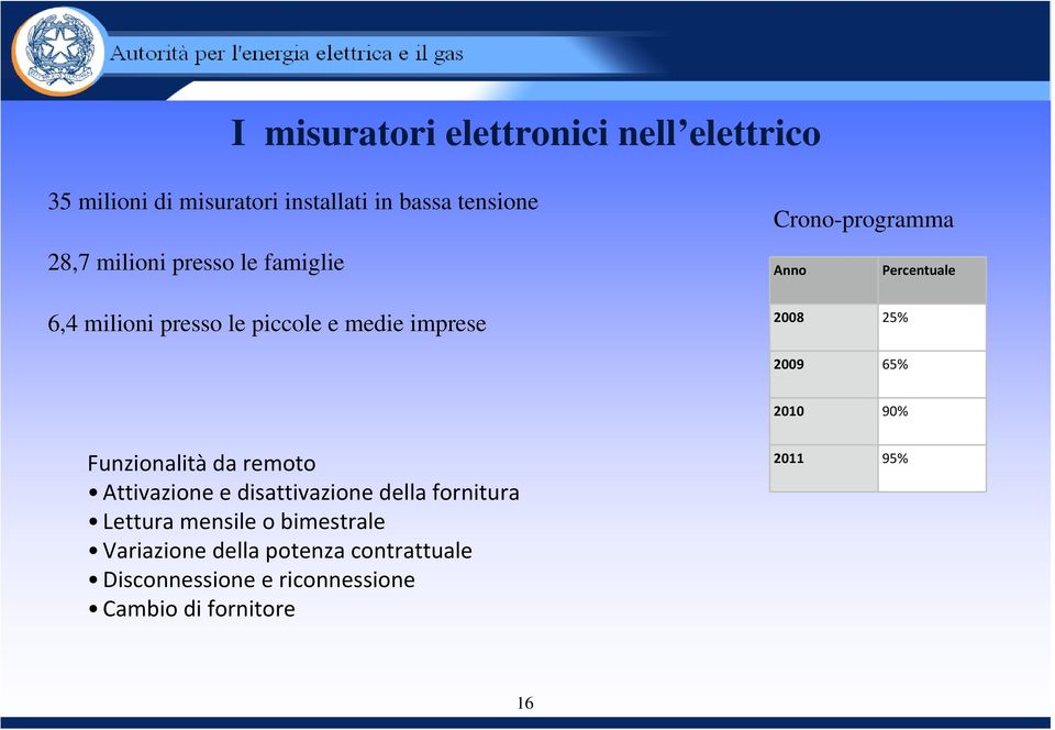 2009 65% 2010 90% Funzionalità da remoto Attivazione e disattivazione della fornitura Lettura mensile o