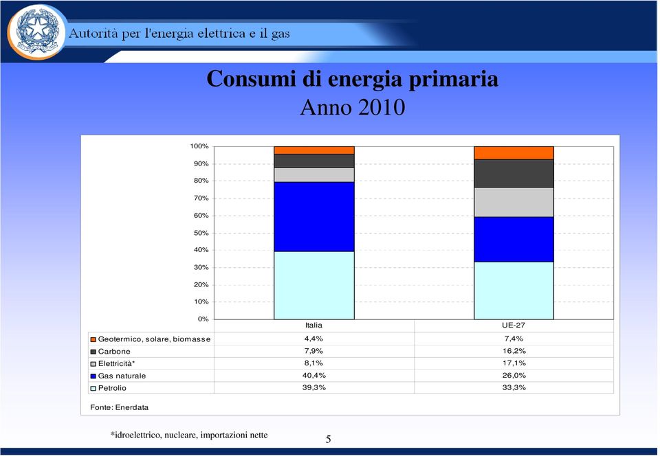 7,9% 16,2% Elettricità* 8,1% 17,1% Gas naturale 40,4% 26,0% Petrolio