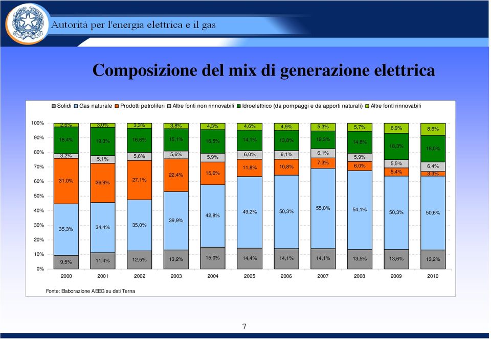 6,1% 6,1% 11,8% 10,8% 22,4% 15,6% 31,0% 27,1% 26,9% 7,3% 14,8% 5,9% 6,0% 18,3% 18,0% 5,5% 6,4% 5,4% 3,3% 50% 40% 30% 35,3% 34,4% 35,0% 39,9% 42,8% 49,2% 50,3% 55,0% 54,1%