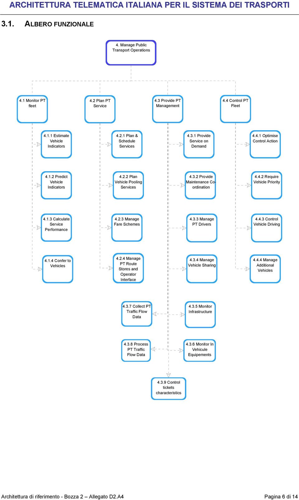 1.3 Calculate Service Performance 4.2.3 Manage Fare Schemes 4.3.3 Manage PT Drivers 4.4.3 Control Vehicle Driving 4.1.4 Confer to Vehicles 4.2.4 Manage PT Route Stores and Operator Interface 4.3.4 Manage Vehicle Sharing 4.