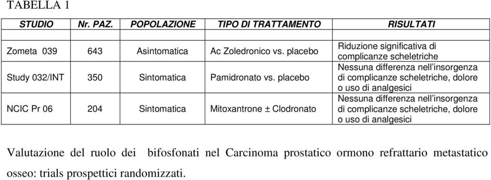 placebo NCIC Pr 06 204 Sintomatica Mitoxantrone ± Clodronato Riduzione significativa di complicanze scheletriche Nessuna differenza nell insorgenza