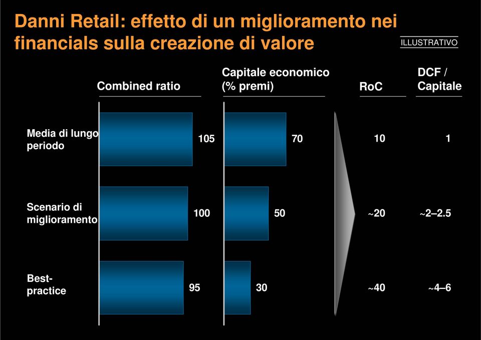 (% premi) RoC DCF / Capitale Media di lungo periodo 105 70 10 1